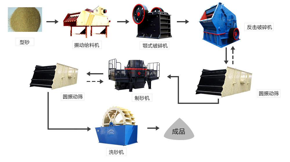型砂流程圖 型砂流程圖