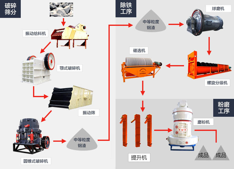 鋼渣加工工藝流程 鋼渣加工工藝流程